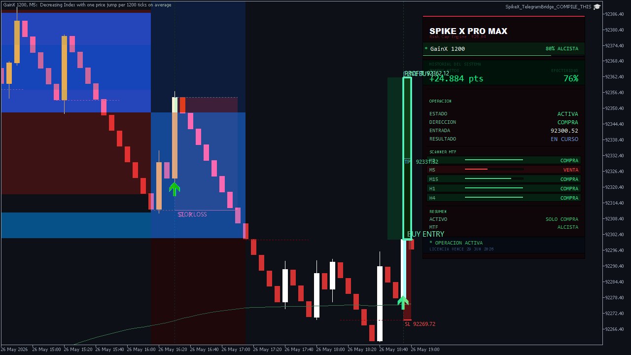 Scanner Spike Pro Max muestra GainX 1200 con sesgo 80% alcista — cuatro de cinco timeframes en COMPRA, efectividad histórica 76%, entrada BUY activa