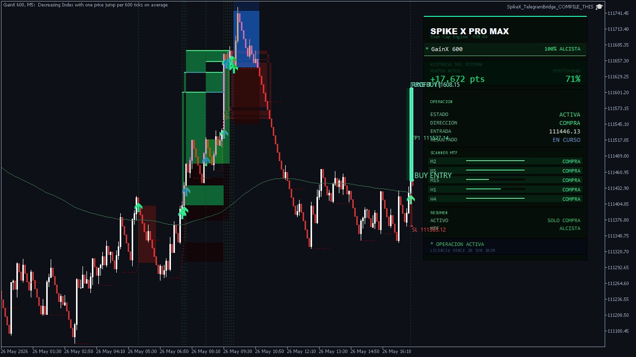 Scanner Spike Pro Max muestra GainX 600 con sesgo 100% alcista — los cinco timeframes M2 a H4 en COMPRA, efectividad histórica 71%, entrada BUY activa